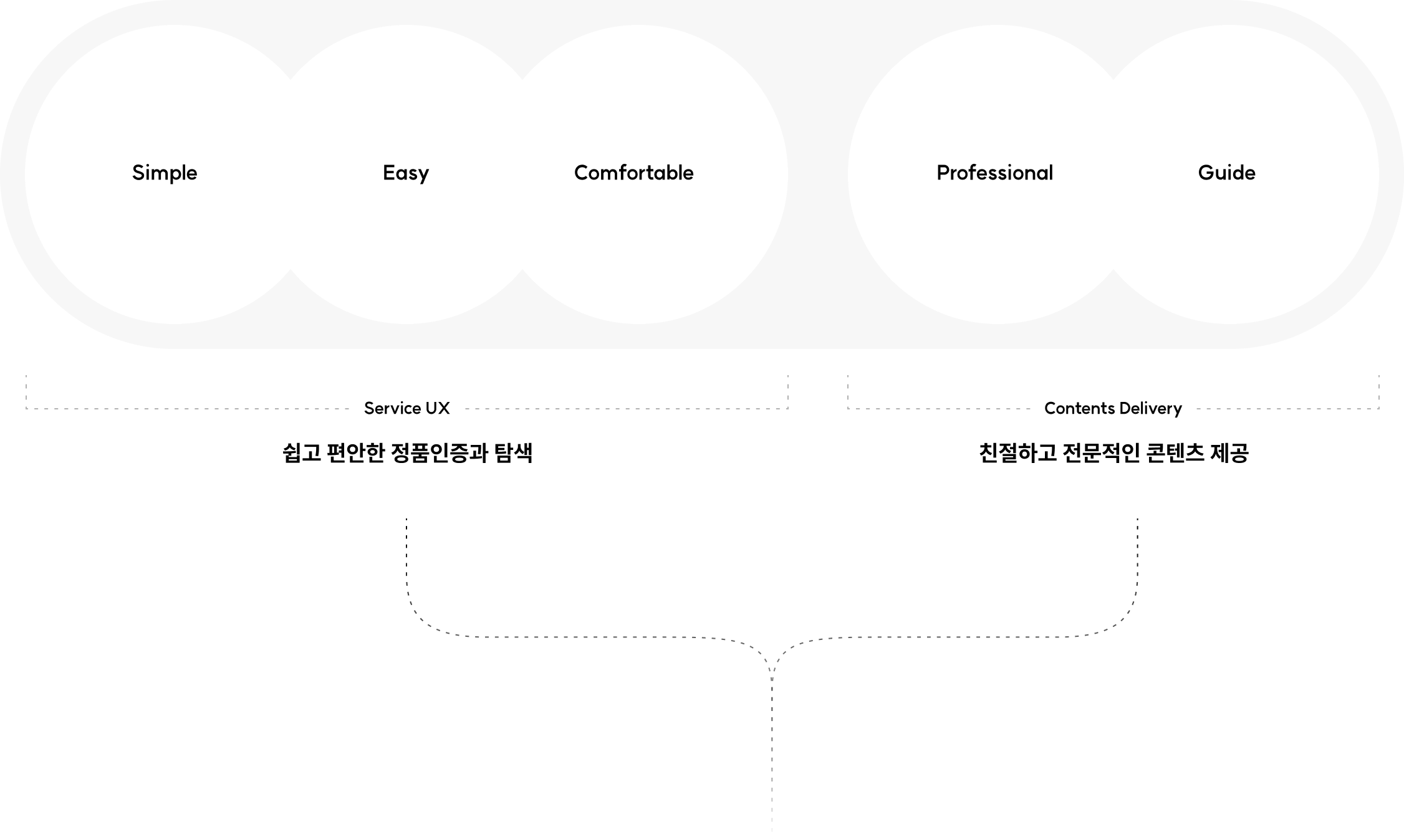 Simple Easy Comfortable Professional Guide Service UX 쉽고 편안한 정품인증과 탐색 Contents Delivery 친절하고 전문적인 콘텐츠 제공